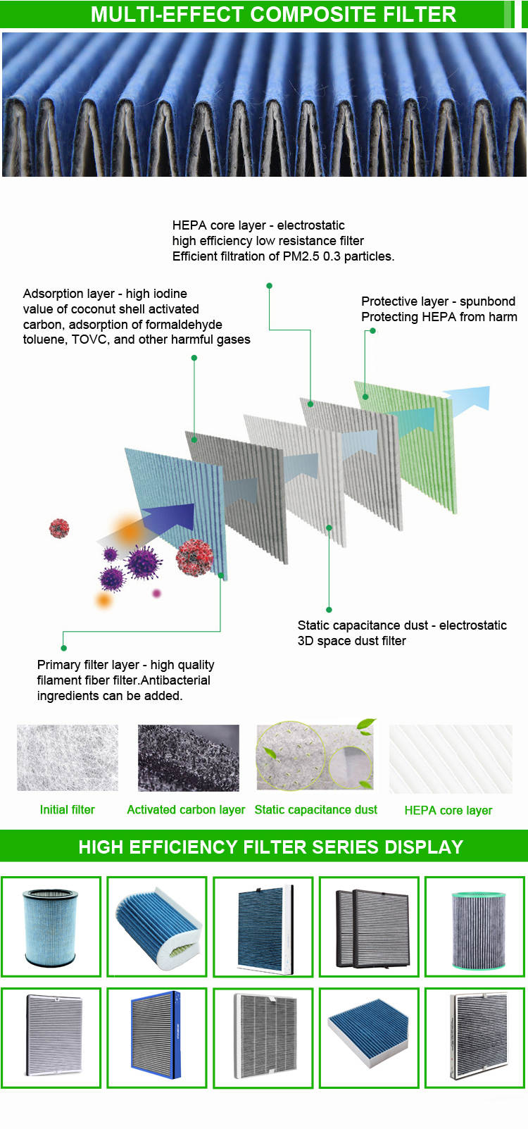 HEPA core layer - electrostatic  high efficiency low resistance filter Efficient filtration of PM2.5 0.3 particles.Adsorption layer - high iodine  value of coconut shell activated carbon, adsorption of formaldehyde toluene, TOVC, and other harmful gases、Protective layer - spunbond Protecting HEPA from harm